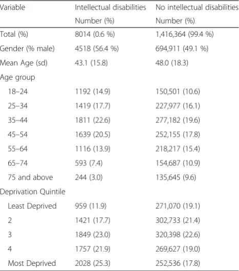 Table 1 Age, gender, and deprivation status, intellectualdisabilities versus controls