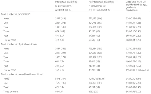 Table 2 Prevalence and odds ratio for number and type of comorbidities (standardised by age, gender, and deprivation score)