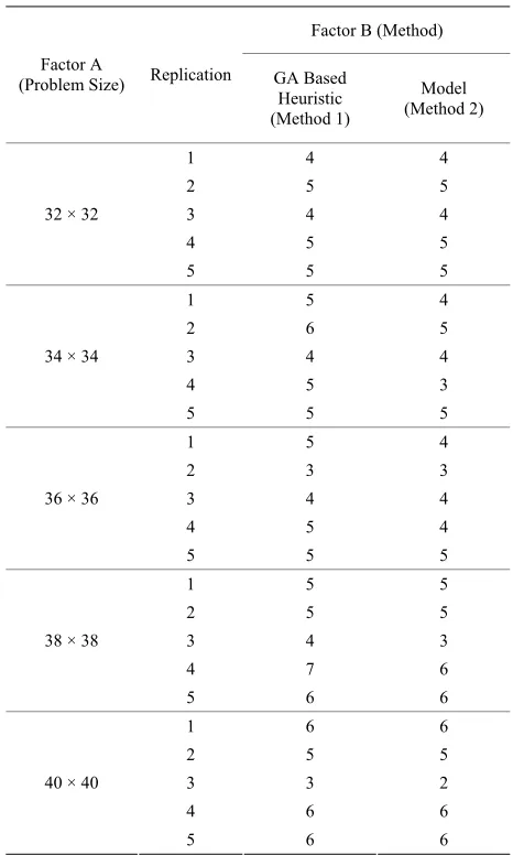 Table 7. Results of GA based heuristic and model 