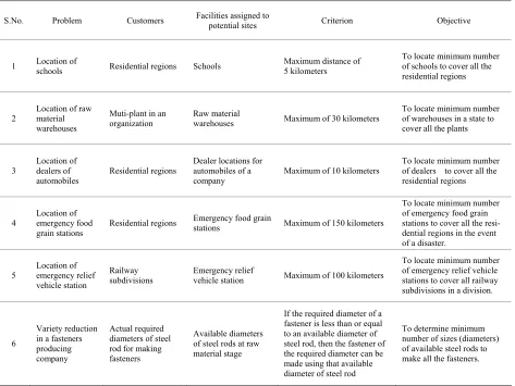 Table 3. Examples of total covering problem 