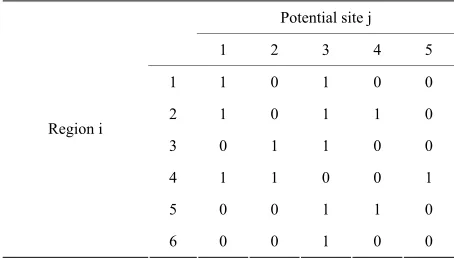 Table 4. Covering Coefficients Matrix of Locating Dealers 
