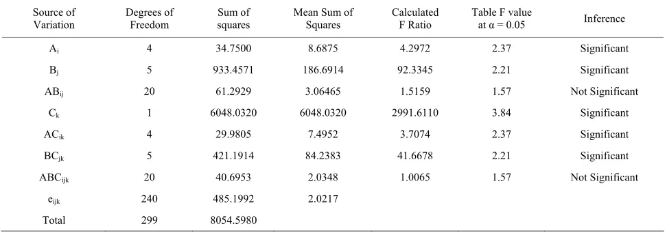 Table 6. ANOVA results for comparison of GA based heuristic with GRASP based heuristic 