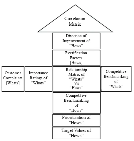 Figure 2. DMAIC methodology