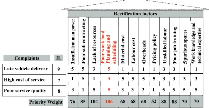 Figure 7. Rectification factors with relationship value 
