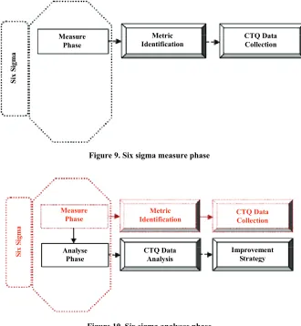 Figure 10. Six sigma analyses phase 