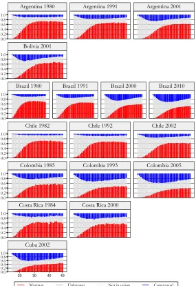 Figure 1: Distribution of conjugal status according to age of women aged 15−49 living in selected Latin American countries, 1980−2010 
