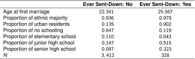 Table 1:Descriptive statistics of selected variables in the 2010 CFPS sample(unweighted)