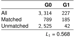 Table 6:Descriptive information of coarsened exact matching (send-downfor less than six years)