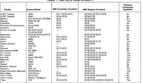 TABLE 1. IBM 3270 COMPATIBILITY 