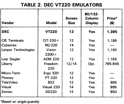TABLE 2. DEC VT220 EMULATORS 