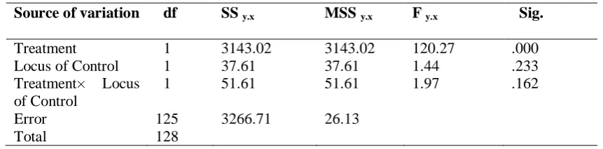 Table 1.4: Summary of 2×2 Factorial Design ANCOVA with Unequal Cells Size of 