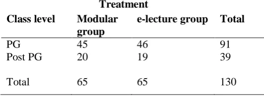 Table 1.1: Treatment/Group wise and class level wise distribution of sample: 