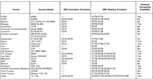TABLE 1. IBM 3270 COMPATIBILITY 