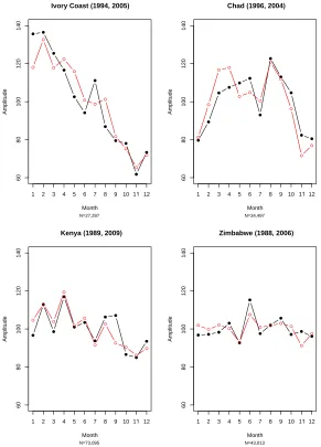 Figure 1:Examples of birth seasonality pattern by country(black = 1980-1990 (11 years), red = 1990-2000 (11 years))