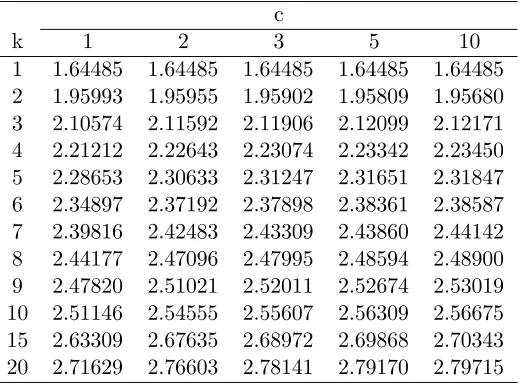 Table 1.1: Values of b = b(P ∗, k, c) as deﬁned in (1.1.9)