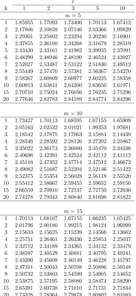 Table 1.2: Values of hν = hν(P ∗, k, c) as deﬁned in (1.2.4): P ∗ = .95