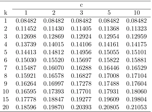 Table 1.3: Value of g′(1) as deﬁned in (1.3.11)