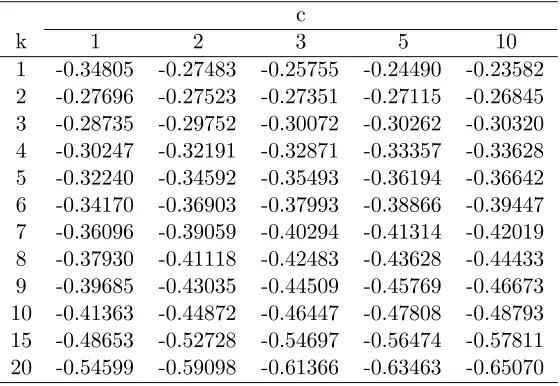 Table 1.4: Value of g′′(1) as deﬁned in (1.3.11)