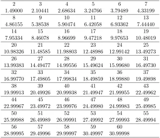 Table 1.5: Values of ν∗ as deﬁned in (1.3.7)