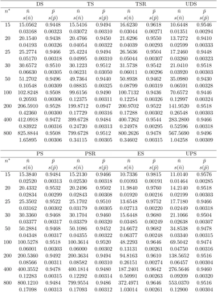 Table 2.2: Simulation Results under Normal Distribution Assumption