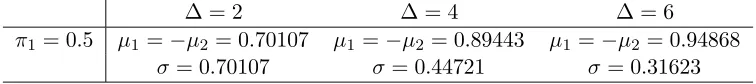 Table 2.3: The Parameters for Symmetrical Mixture-Normal Distributions