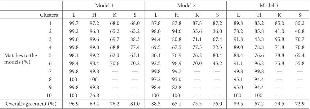 Figure 5: The hierarchic cluster structure of the model data sets.