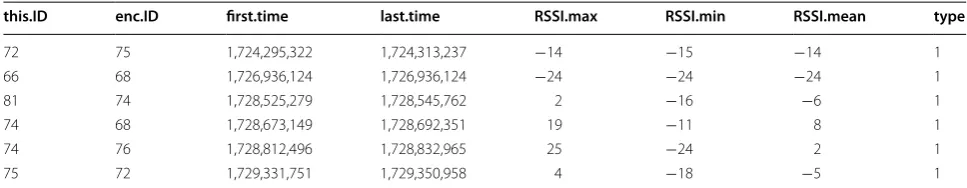 Table 1 Sample encounter logs recorded by crow-mounted “Encounternet” proximity loggers