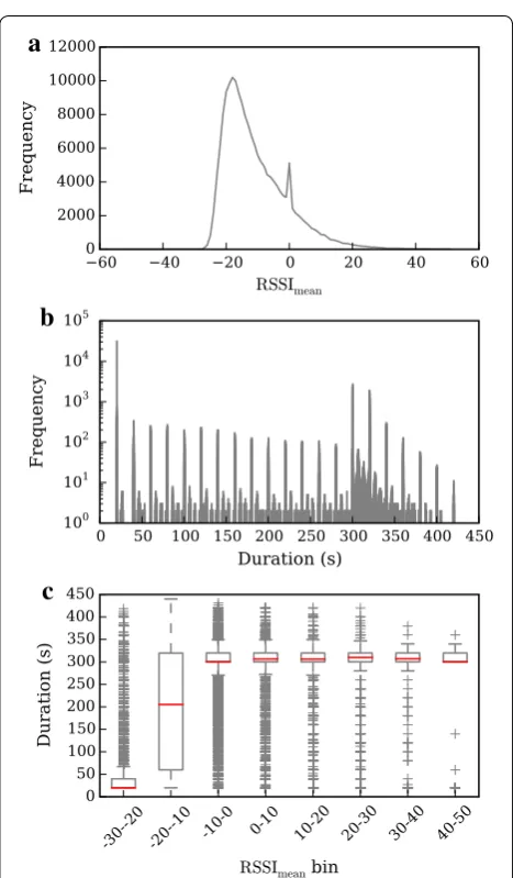 Fig. 3 Properties of encounter logs recorded for a population of see [study days. wild New Caledonian crows