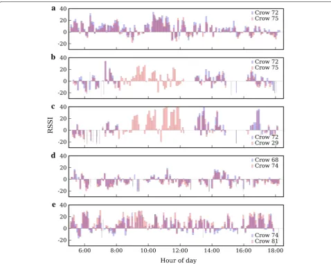 Fig. 6 Examples of reciprocated encounter logs for five crow dyads during daylight hours