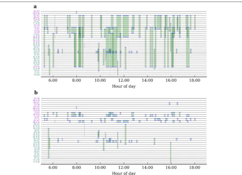 Fig. 7 Dynamic encounter data for a population of wild New Caledonian crows. Timeline plots showing all encounters with RSSIThe timeline of each crow is represented by a individuals were engaged in an encounter (Maccording to ascending tag ID, while in col