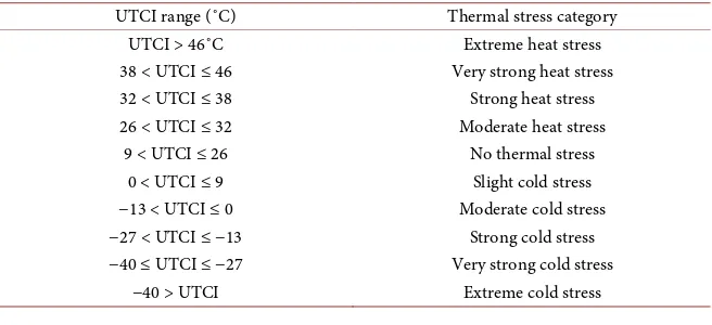 Table 1. UTCI equivalent temperatures in terms of thermal stress; values between 18 and 26˚C fall into the “thermal comfort zone”