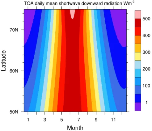 Figure 3. Annual evolution of daily mean incoming solar radiation at the top of the at-mosphere (TOA) between 50˚N and 75˚N