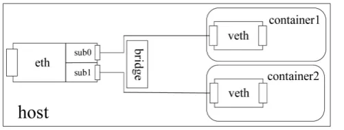 Figure 2. Macvlan mode. 