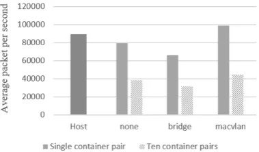 Figure 4. Packets per second for large packet transmission between different containers in the same physical host