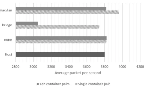 Figure 6. Packets per second for large packet transmission between different physical hosts
