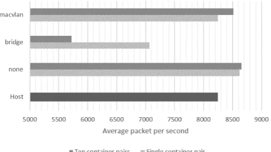 Figure 7. Packets per second for small packet transmission between different physical hosts