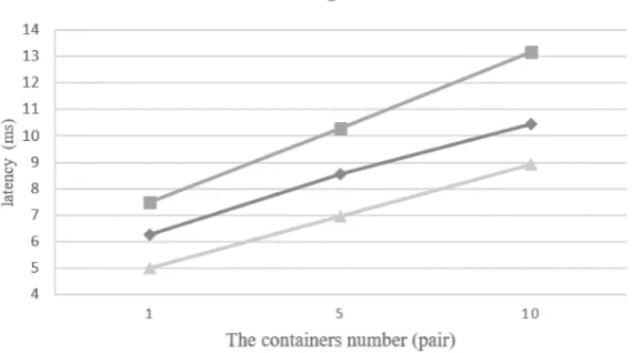 Figure 8. Large packet transmission latency between different containers in the same physical host