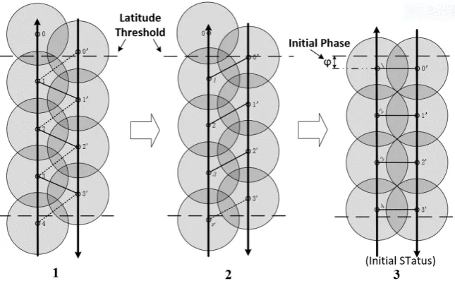 Figure 3. Counter-rotating Seam link initial phase condition. 