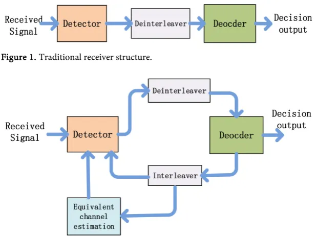 Figure 1. Traditional receiver structure. 