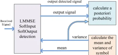 Figure 3. LMMSE-ISDIC structure. 
