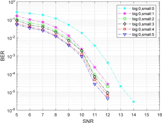Figure 4. Bit error rate. 