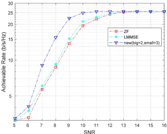 Figure 6. Bit error rate. 