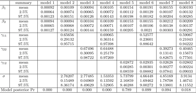 Table 1: Posterior means and 95 credible estimates for parameters (σ ∼ U[0, 10]), but provid-ing the lower and upper 2.5 quantiles