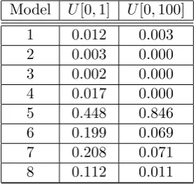 Table 2: Posterior model probabilities for prior sensitivity analysis (σ ∼ U[0, 1], and σ ∼U[0, 100]).