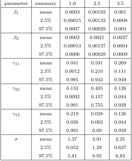 Table 3: Posterior means and 95 credible estimates for parameters (σviding the lower and upper 2.5 quantiles