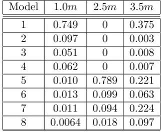 Table 4: Posterior model probabilities for interaction sensitivity analysis (r = 1.0m, r = 2.5m,and r = 3.5m) where σ ∼ U[0, 10].