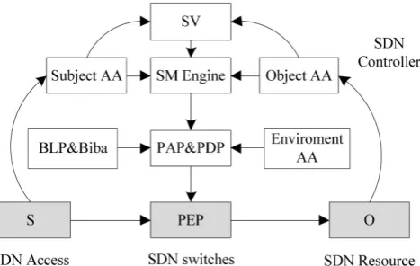 table mechanism provides technical support for the implementation of data for-SDN is characterized by the separation of data forwarding and control