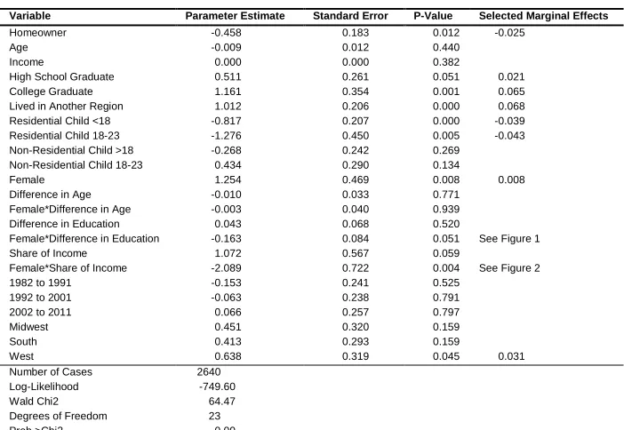 Table 2: Parameter estimates of model of probability of migration 