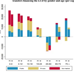 Figure 3: Net time (non-market) and money (market: public and private) transfers financing the LCD by gender and age (per capita) 