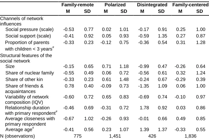 Table 1: Four types of social network identified by cluster analyses  (N=3,104 respondents)  